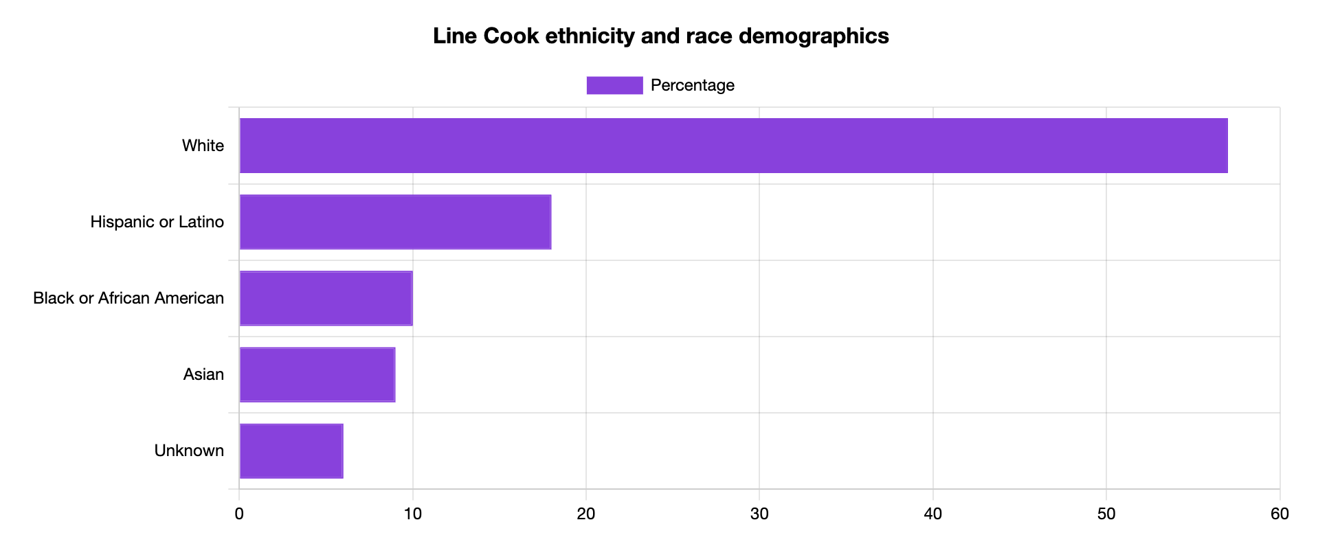 line cook ethnicity race and demographics